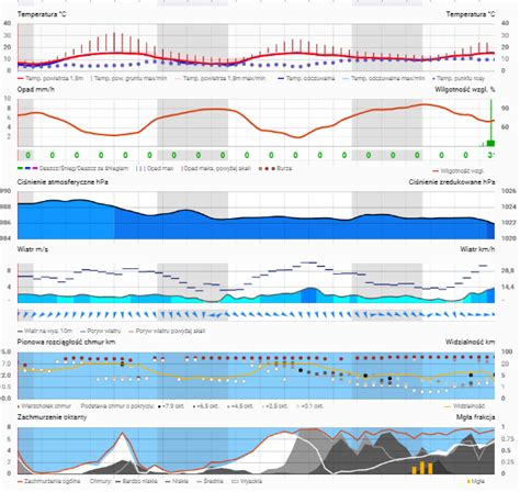 meteofor baldone prognoze.